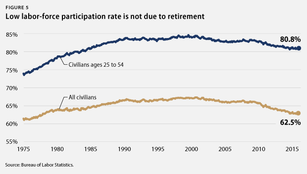 labor-force participation rate