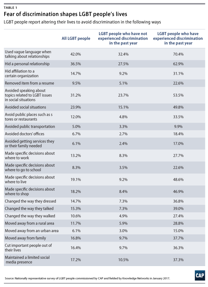 Widespread Discrimination Continues To Shape Lgbt Peoples Lives In