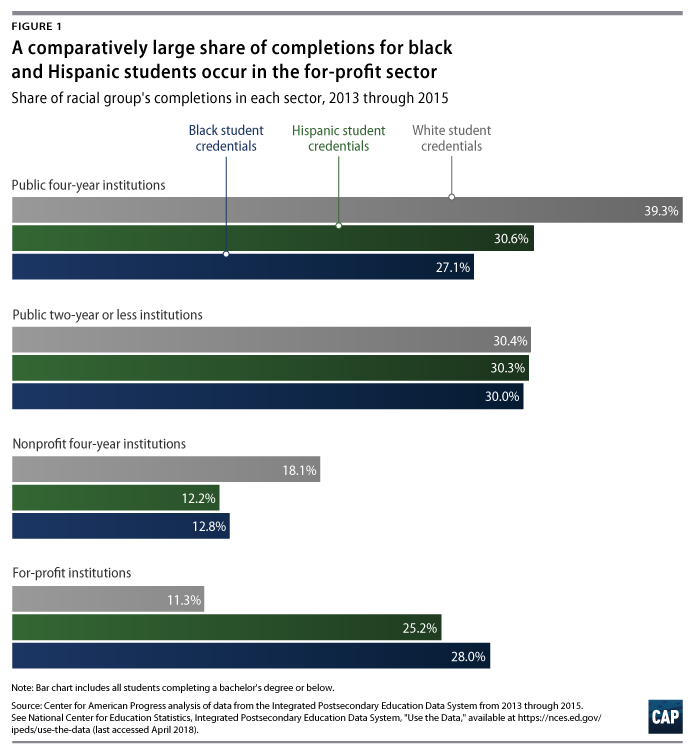 The Neglected College Race Gap Racial Disparities Among College