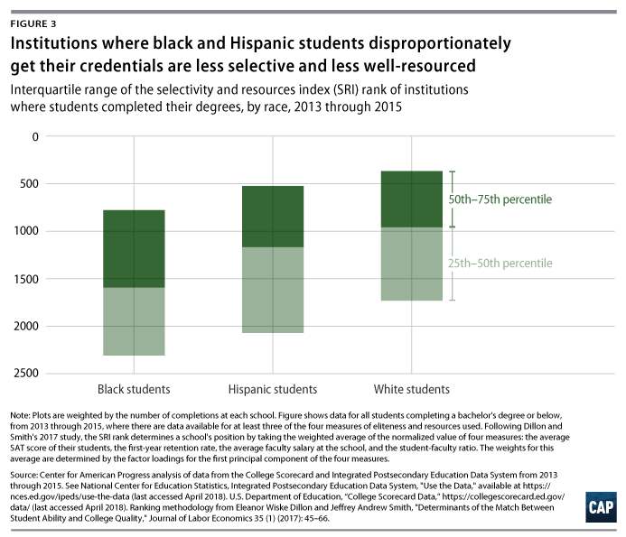 College graduation rates rise, but racial and gender gaps persist