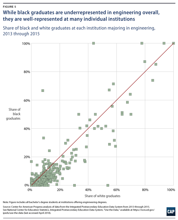 The Neglected College Race Gap Racial Disparities Among College