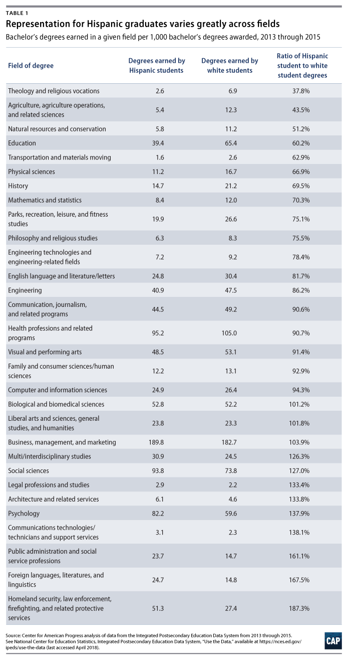 The Neglected College Race Gap Racial Disparities Among College