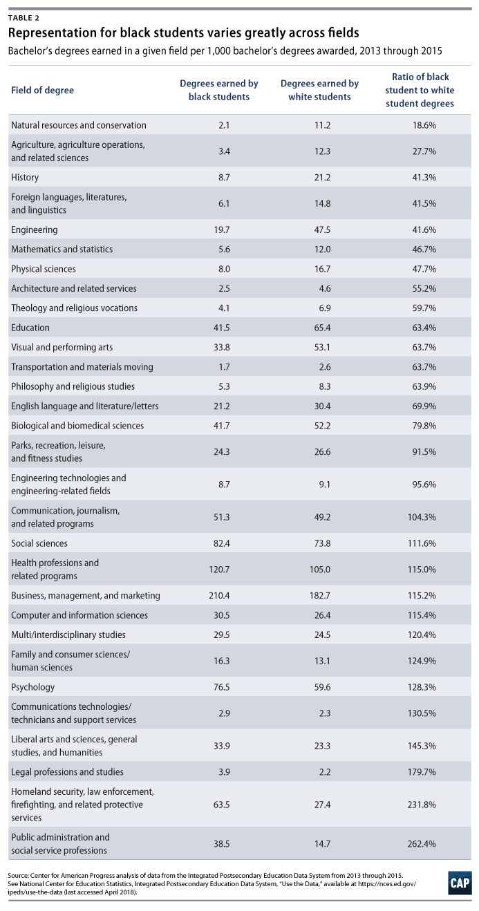 The Neglected College Race Gap Racial Disparities Among College