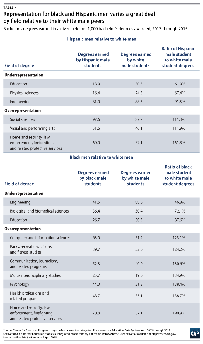 The Neglected College Race Gap Racial Disparities Among College