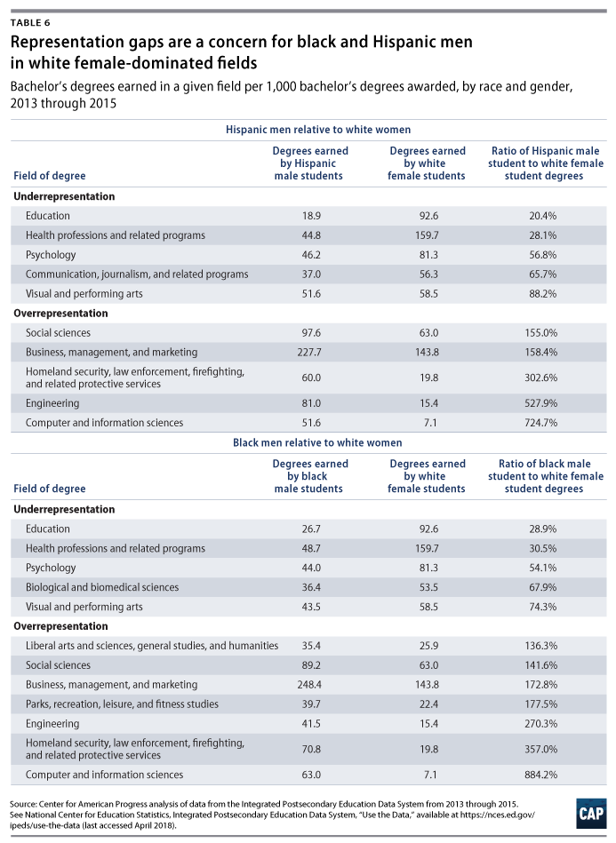 The Neglected College Race Gap Racial Disparities Among College