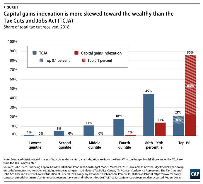 Indexing Capital Gains to Inflation Will Only Further Rig the Economy