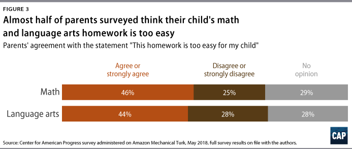 should we ban homework does homework promote learning