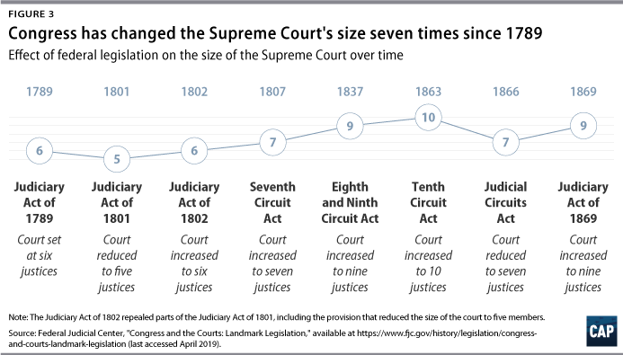 Structural Reforms to the Federal Judiciary Center for American Progress