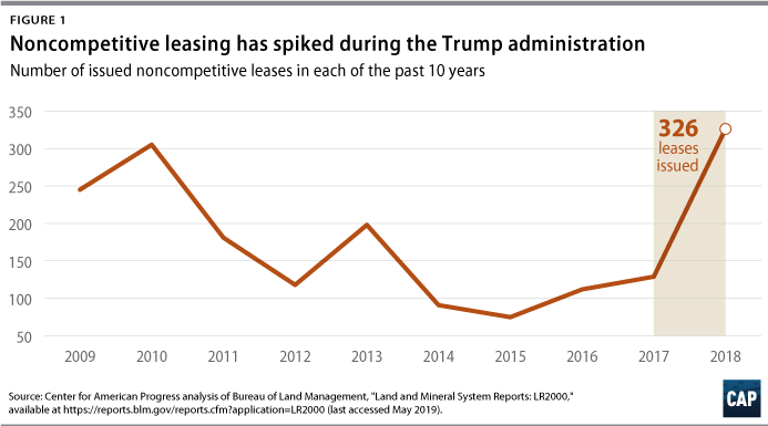 Figure 1: Line graph showing that noncompetitive leasing has spiked during the Trump administration