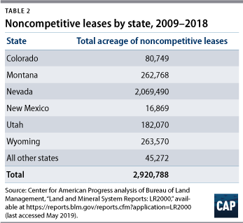 Table 2: Noncompetitive leases by state, 2009–2018