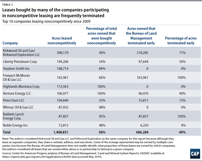 Table 3: Leases bought by many of the companies participating in noncompetitive leasing are frequently terminated, top 10 companies leasing noncompetitively since 2009