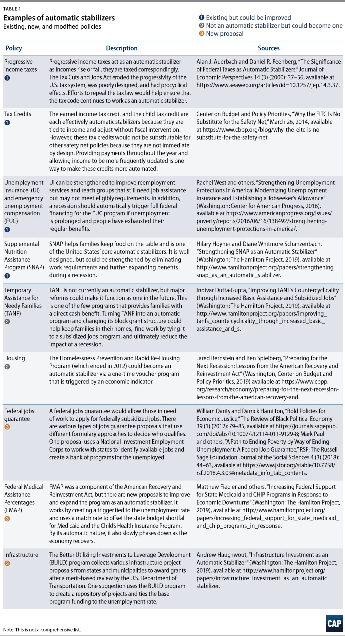 Table 1 shows a series of existing, new, and modified policies that serve or can serve as automatic stabilizers.