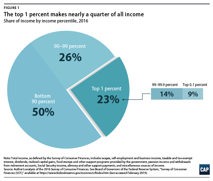 Why The Rich Should Pay Higher Taxes