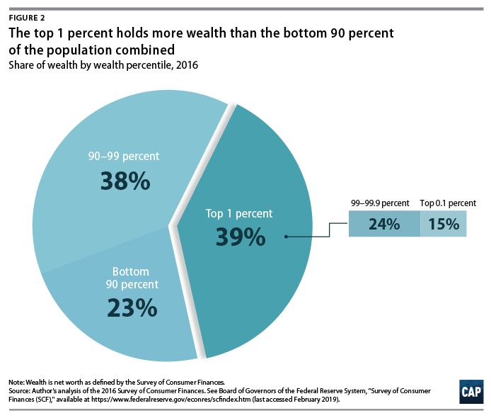 Why The Rich Should Pay Higher Taxes