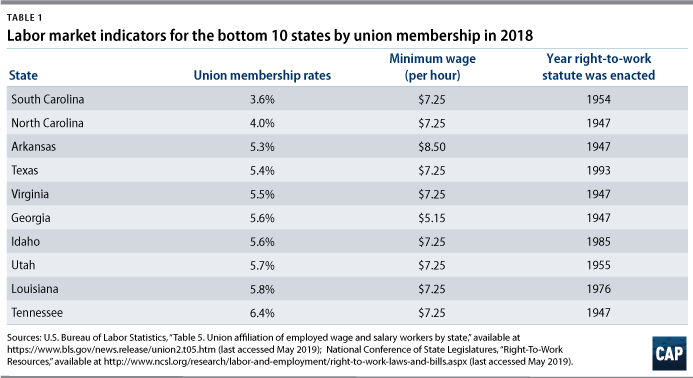 Table 1: Labor market indicators for the bottom 10 states by union membership in 2018