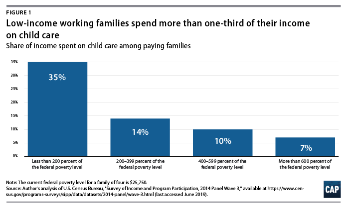 Figure 1, bar graph, Low-income working families spend more than one-third of their income on child care