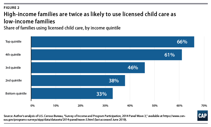 Figure 2: bar graph, High-income families are twice as likely to use licensed child care as low-income families
