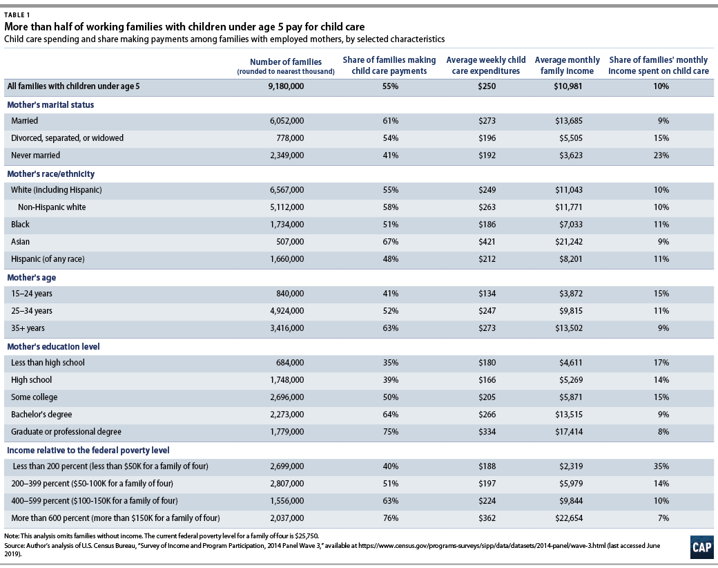 Table 1: More than half of working families with children under age 5 pay for child care