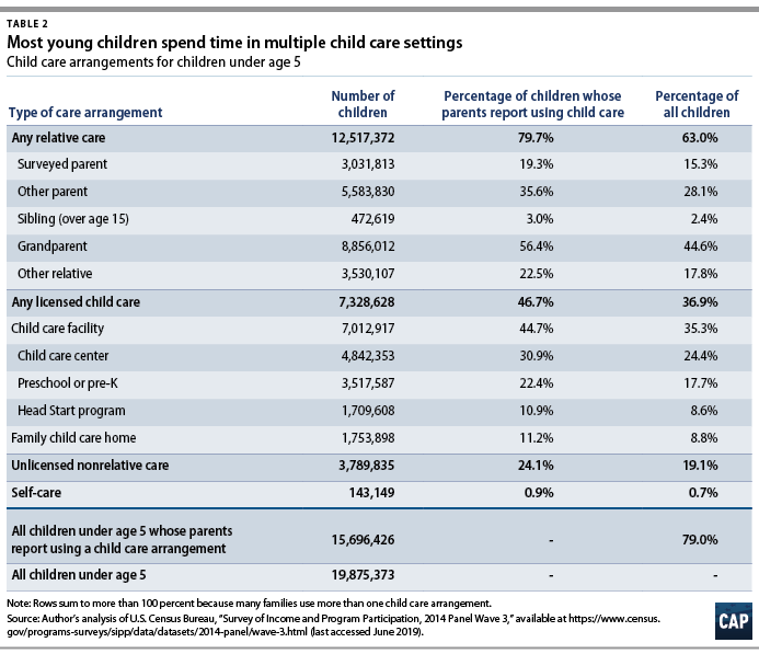 Table 2: Most young children spend time in multiple child care settings