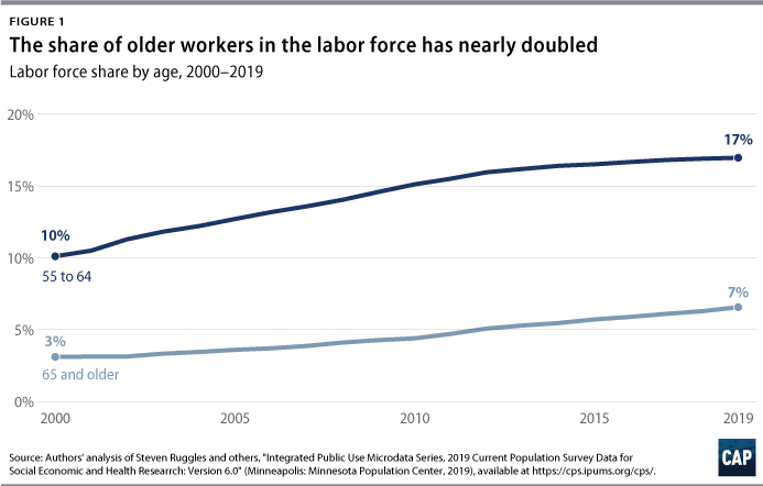 Figure 1: Line graph, The share of older workers in the labor force has nearly doubled