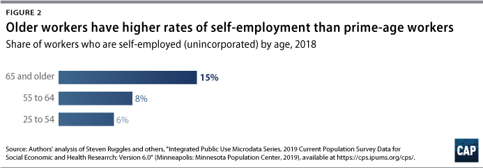 Figure 2: Bar graph, Older workers have higher rates of self-employment than prime-age workers