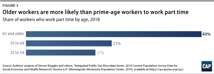 Figure 3: Bar graph, Older workers are more likely than prime-age workers to work part time