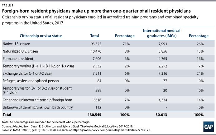 Table 1: Foreign-born resident physicians make up more than one-quarter of all resident physicians