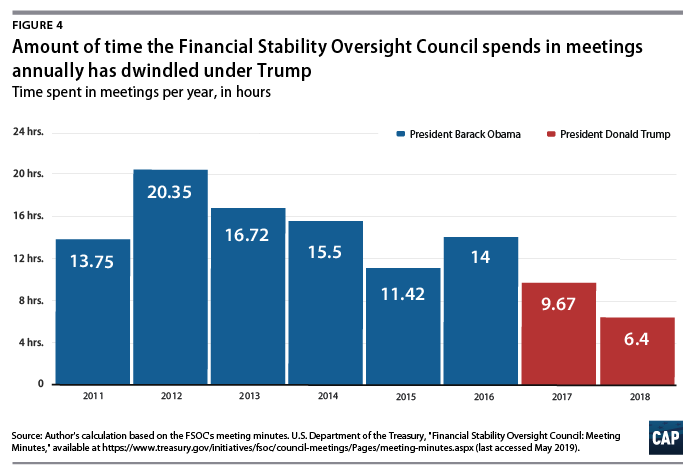 Figure 4: bar graph, Amount of time the FSOC spends in meetings annually has dwindled under Trump
