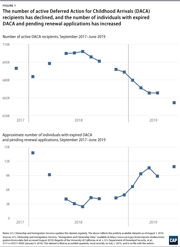 Figure 1: The number of active DACA recipients has declined, and the number of individuals with expired DACA and pending renewal applications has increased