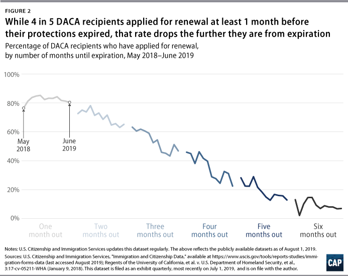 Figure 2: While 4 in 5 DACA recipients applied for renewal at least 1 month before their protections expired, that rate drops the further they are from expiration