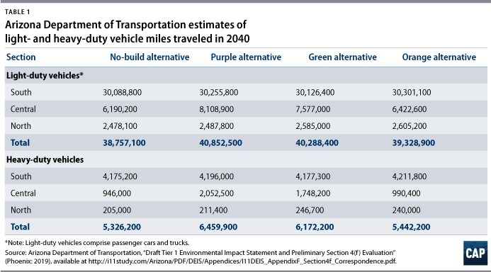 Table 1 showing Arizona Department of Transportation estimates of light- and heavy-duty vehicle miles traveled in 2040