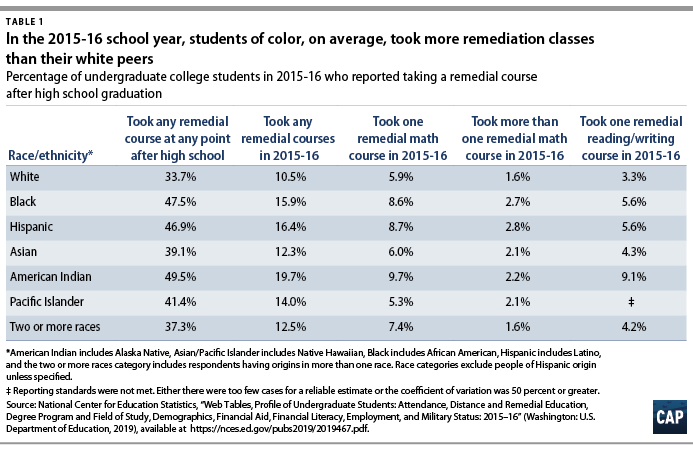Table 1: In the 2015-16 school year, students of color, on average, took more remediation classes than their white peers