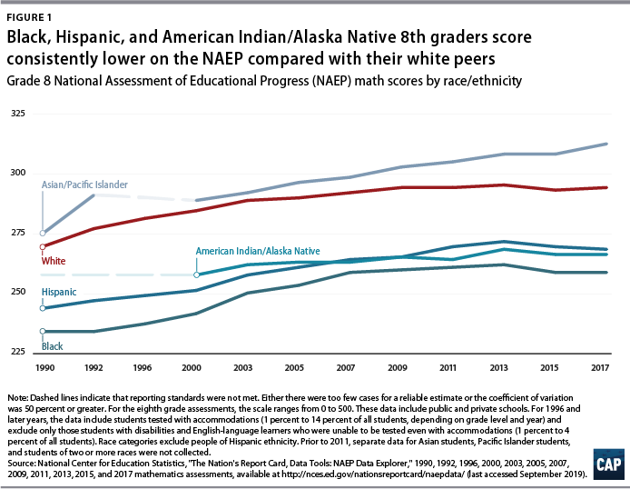 Figure 1: Black, Hispanic, and American Indian/Alaska Native 8th graders score consistently lower on the NAEP compared with their white peers