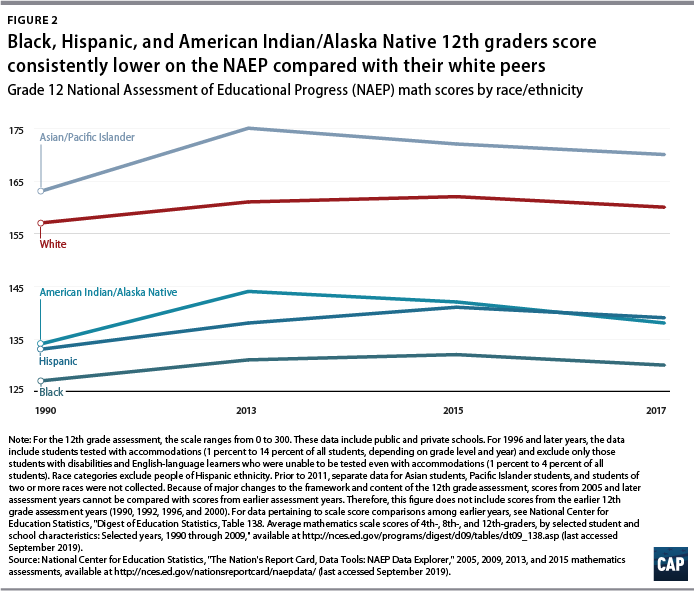 Figure 2: Black, Hispanic, and American Indian/Alaska Native 12th graders score consistently lower on the NAEP compared with their white peers