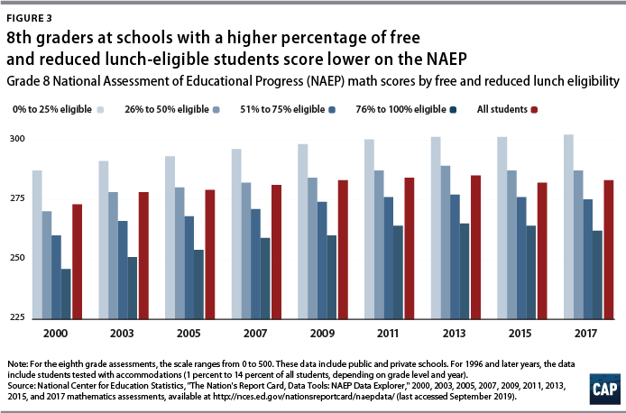 Figure 3: 8th graders at schools with a higher percentage of free and reduced lunch-eligible students score lower on the NAEP