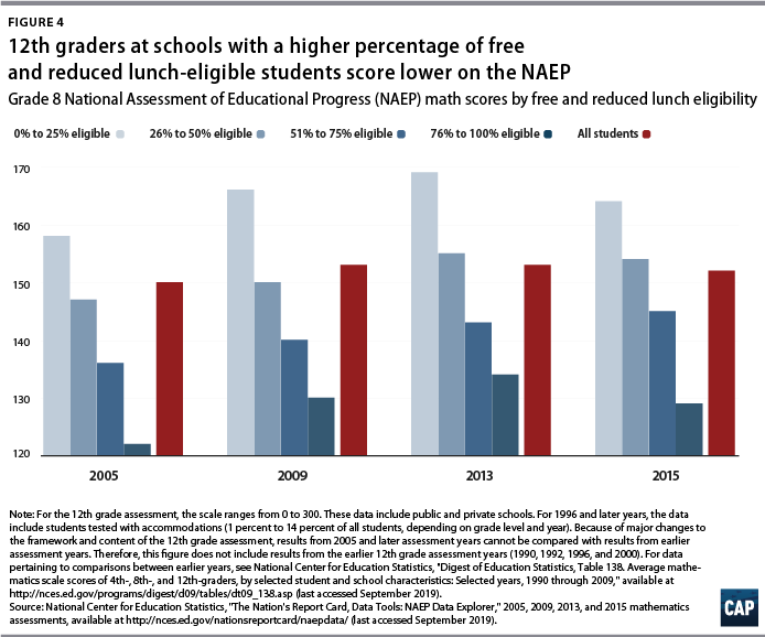 Figure 4: 12th graders at schools with a higher percentage of free and reduced lunch-eligible students score lower on the NAEP