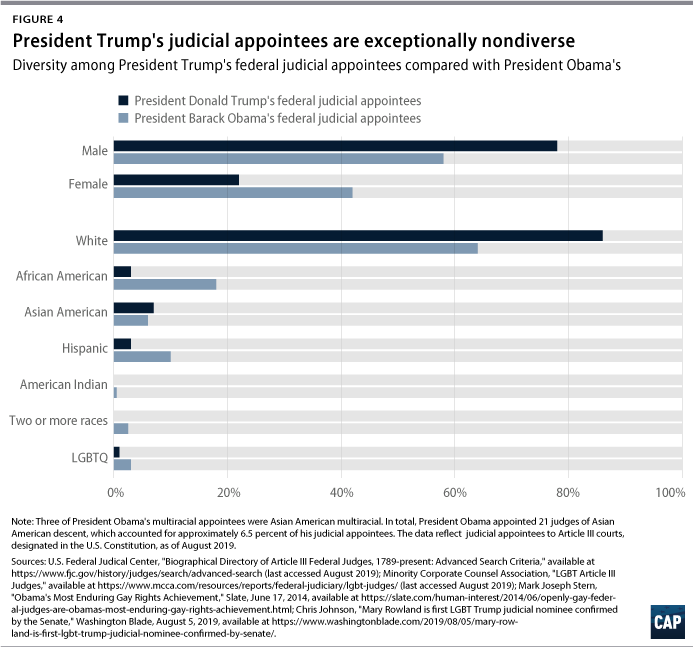 Most of Biden's judge appointees are women, racial or ethnic