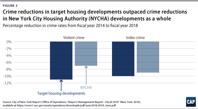 Figure 3: Crime reductions in target housing developments outpaced crime reductions in New York City Housing Authority developments as a whole