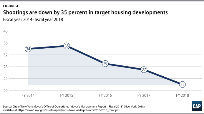 Figure 4: Shootings are down by 35 percent in target housing developments