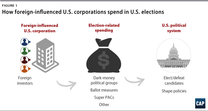 Figure 1: How foreign-influenced U.S. corporations spend in U.S. elections