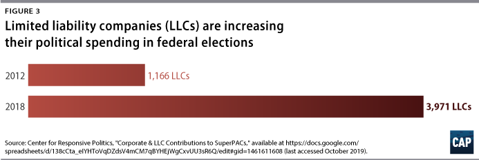 Figure 3: Limited liability companies (LLCs) are increasing their political spending in federal elections
