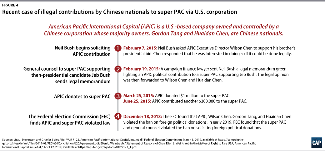 Figure 4: Recent case of illegal contributions by Chinese nationals to super PAC via U.S. corporation