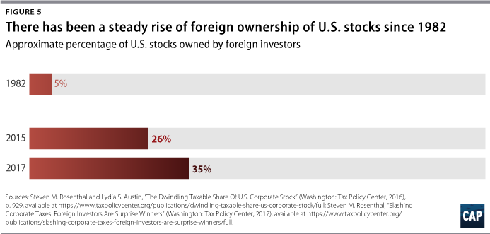 Figure 5: There has been a steady rise of foreign ownership of U.S. stocks since 1982