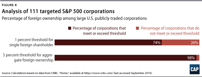 Figure 8: Analysis of 111 targeted S&P 500 corporations