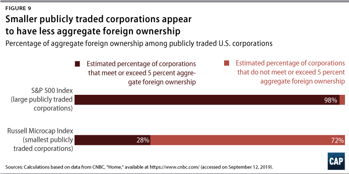 Figure 9: Smaller publicly traded corporations appear to have less aggregate foreign ownership