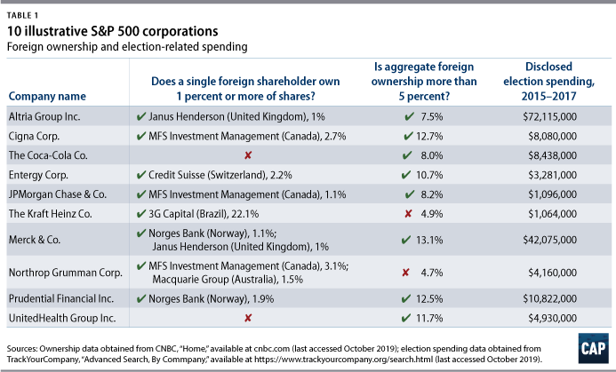 Table 1: 10 illustrative S&P 500 corporations