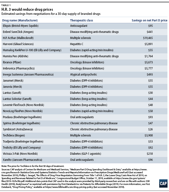 $3 / $4 Discount Drug List For Top Pharmacies ( Free, no