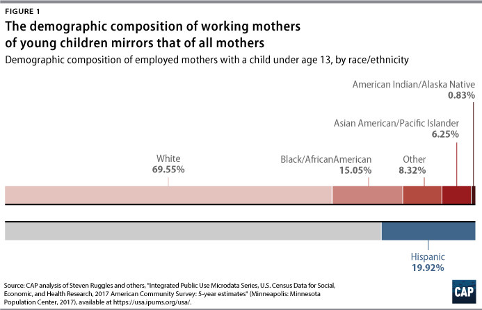 Figure 1: The demographic composition of working mothers of young children mirrors that of all mothers