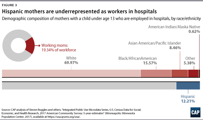 Figure 3: Hispanic mothers are underrepresented as workers in hospitals