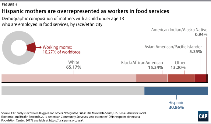Figure 4: Hispanic mothers are overrepresented as workers in food services